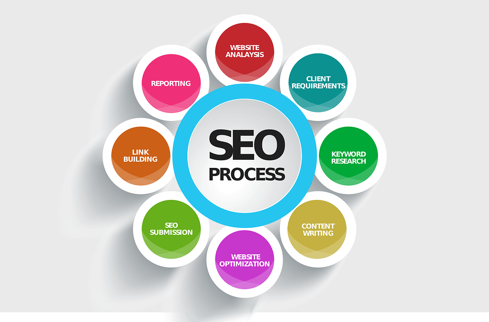 seo process